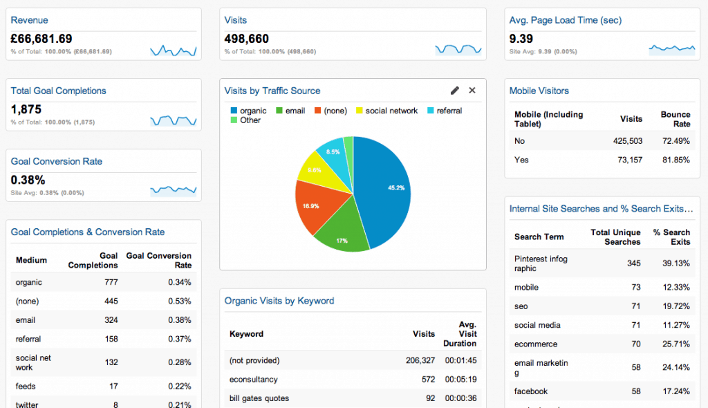 Small Business Dashboard for Google Analytics